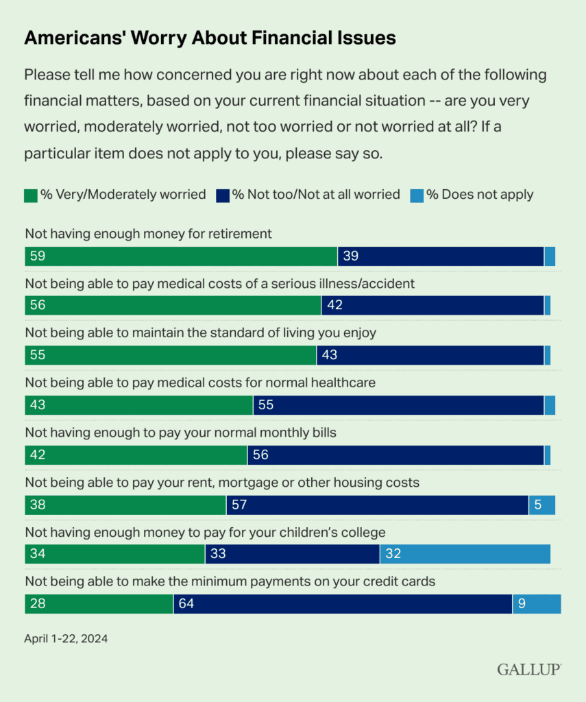 Gallup Poll Chart about American's Financial worries